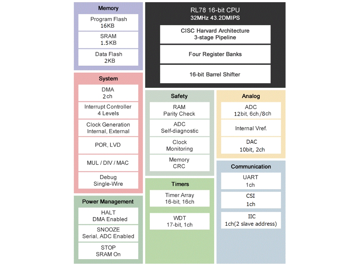 Schéma de principe - Renesas Electronics Microcontrôleurs (MCU) mono-puce 16 bits RL78/G1P